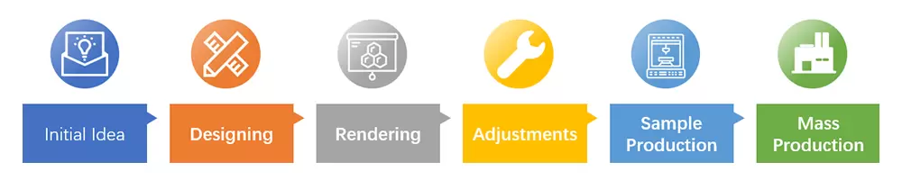 Processo de Personalização Processo de Personalização